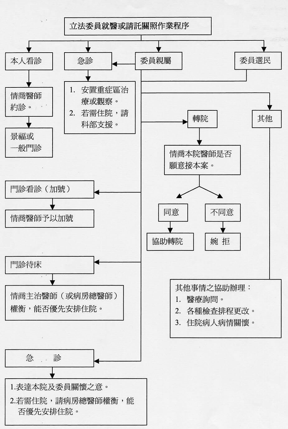 急診,檢傷分級,緊急醫療