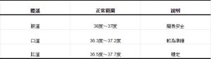 新型冠狀病毒,體溫,發燒,肛溫,耳溫
