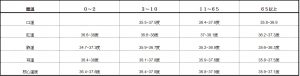 新型冠狀病毒,體溫,發燒,肛溫,耳溫
