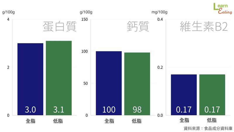 低脂鮮乳,營養成分,鈣質,澱粉