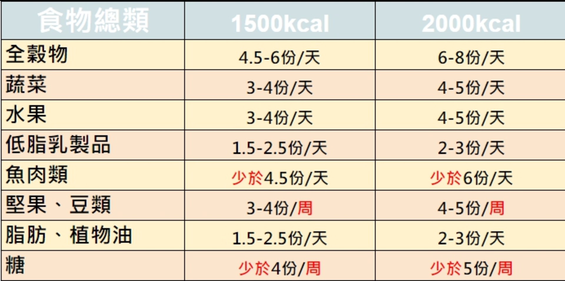 減肥法,瘦身,DASH飲食,減重