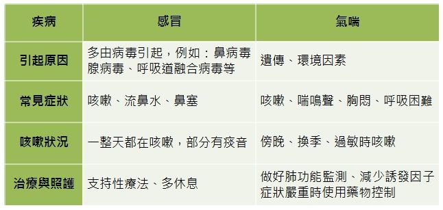 咳嗽,感冒,氣喘,流鼻水,鼻塞