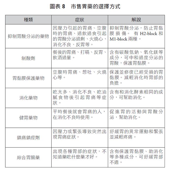 胃弱,顧胃,消化不良,胃痛,胃藥,幽門螺桿菌