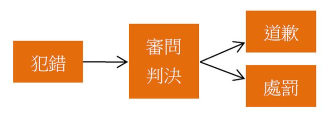 親子關係,家庭教養,處罰,犯錯,體罰,手足衝突