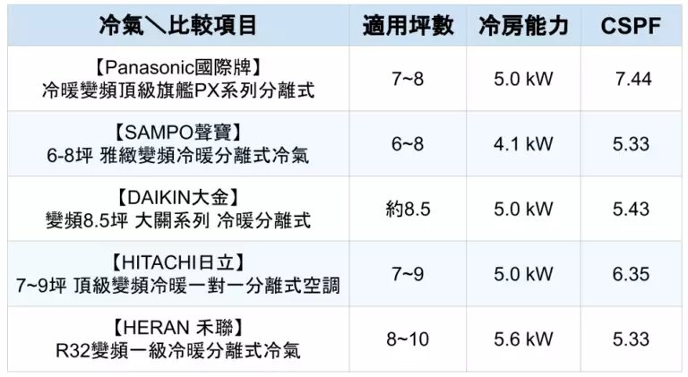 冷氣,冷房效果,節能省電,分離式冷氣