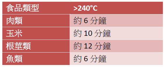 食安,燒烤,致癌物,烤肉,木炭,炭烤,韓式烤肉,抽油煙機,冰啤酒