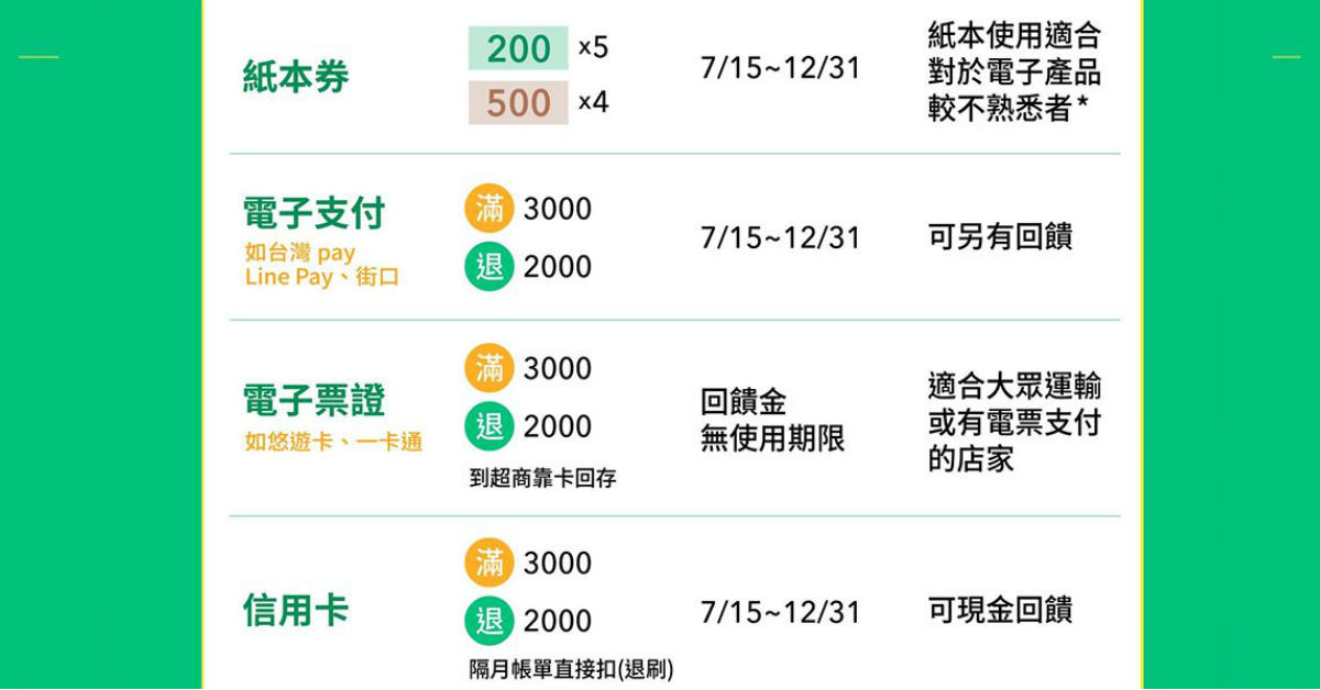 振興券,振興券信用卡,電子支付,電子票證,三倍券,紓困