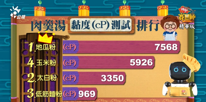 咕咾肉,勾芡,水溫,肉羹,酸辣湯,玉米濃湯,地瓜粉,玉米粉,太白粉,低筋麵粉,神廚賽恩師