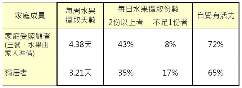 外食,身心狀態,營養調查,維生素C,負面情緒,膳食纖維