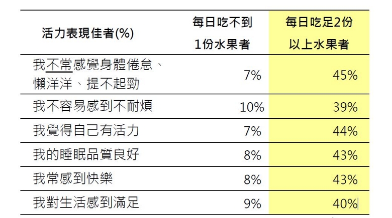 外食,身心狀態,營養調查,維生素C,負面情緒,膳食纖維
