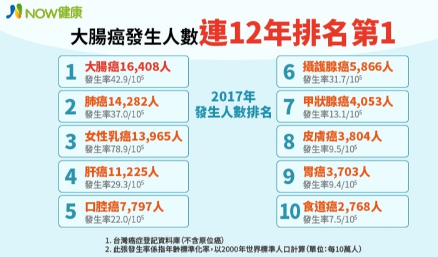 癌症,癌症 原因,癌症預防,十大癌症
