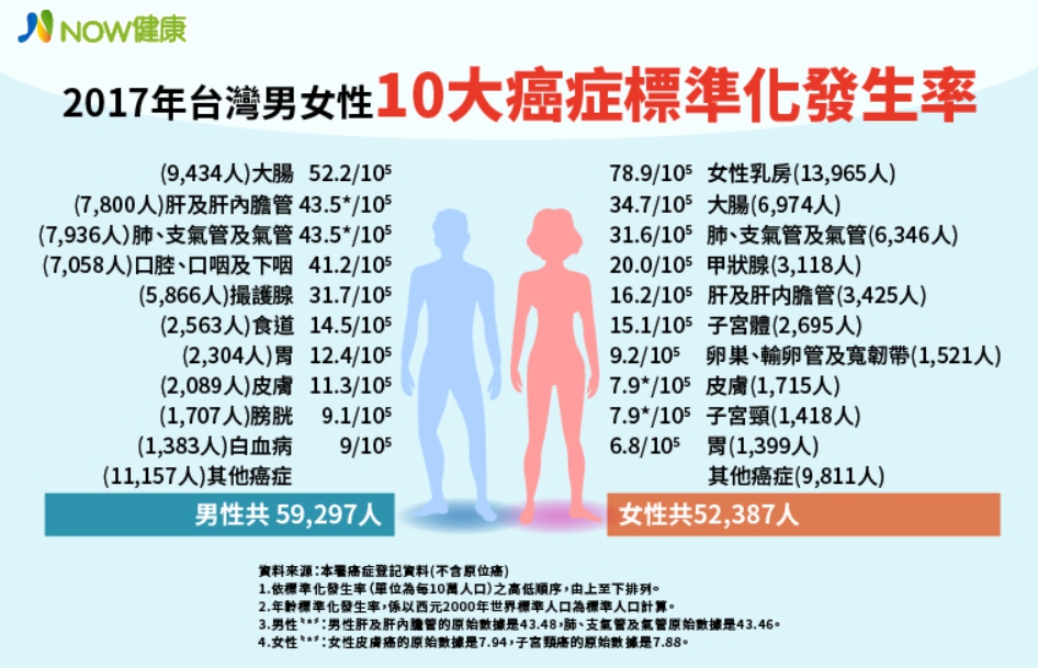 癌症,癌症 原因,癌症預防,十大癌症