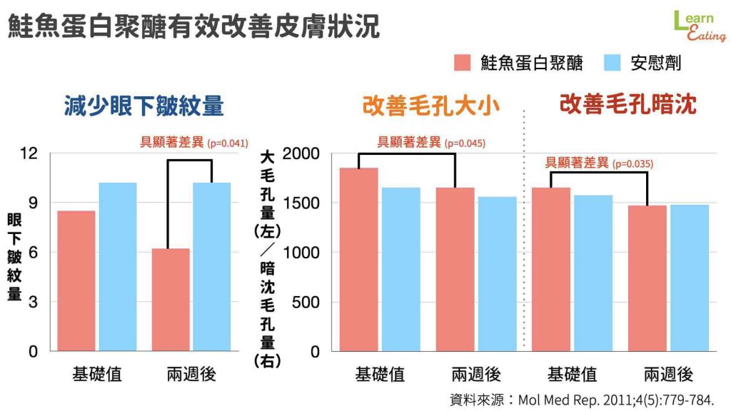 蛋白聚醣,關節炎,護膚,保健,保健食品,膠原蛋白,鮭魚,日本,保養,健康食品