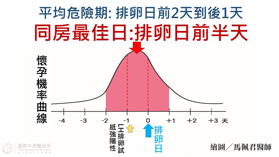 最佳懷孕危險期 想自然懷孕 夫妻該選哪天同房 媽媽經 專屬於媽媽的網站 最佳懷孕危險期 想自然懷孕 夫妻該選哪天同房 媽媽經 專屬於媽媽的網站