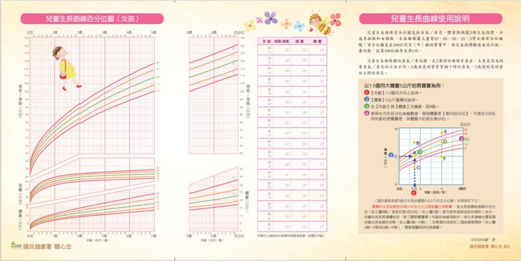 看不懂 生長曲線 好慌 評估寶寶成長 醫師教你看懂寶寶生長曲線 選對營養 媽媽經 專屬於媽媽的網站