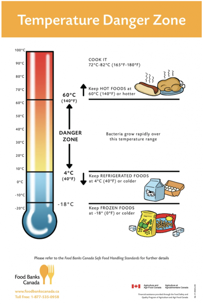 what-is-the-temperature-danger-zone-food-safety-101-smoked-bbq-source