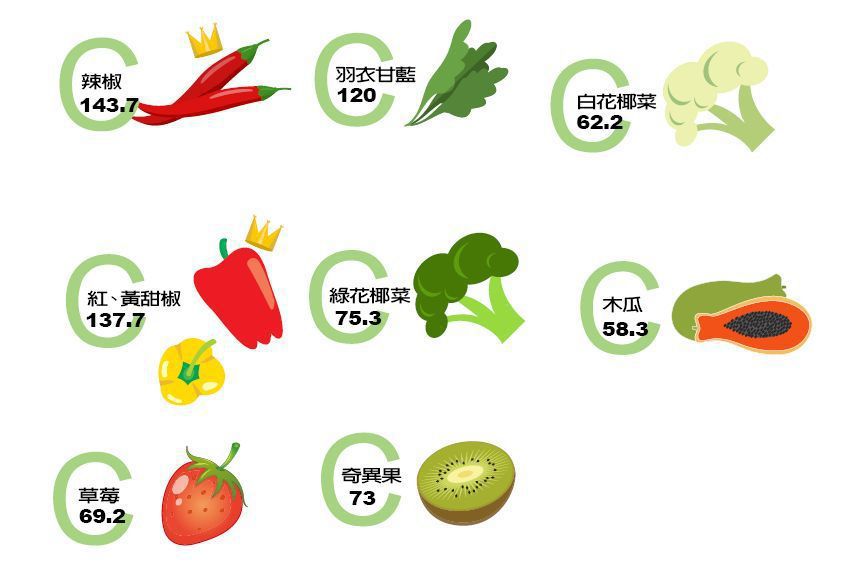 維生素C,流感,感冒,健康,健康食物推薦