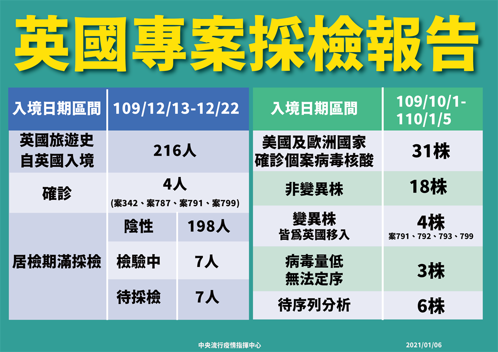 新冠肺炎,新冠,傳染,防疫,變異,英國,英國變種病毒,英國變異病毒,新冠肺炎重症