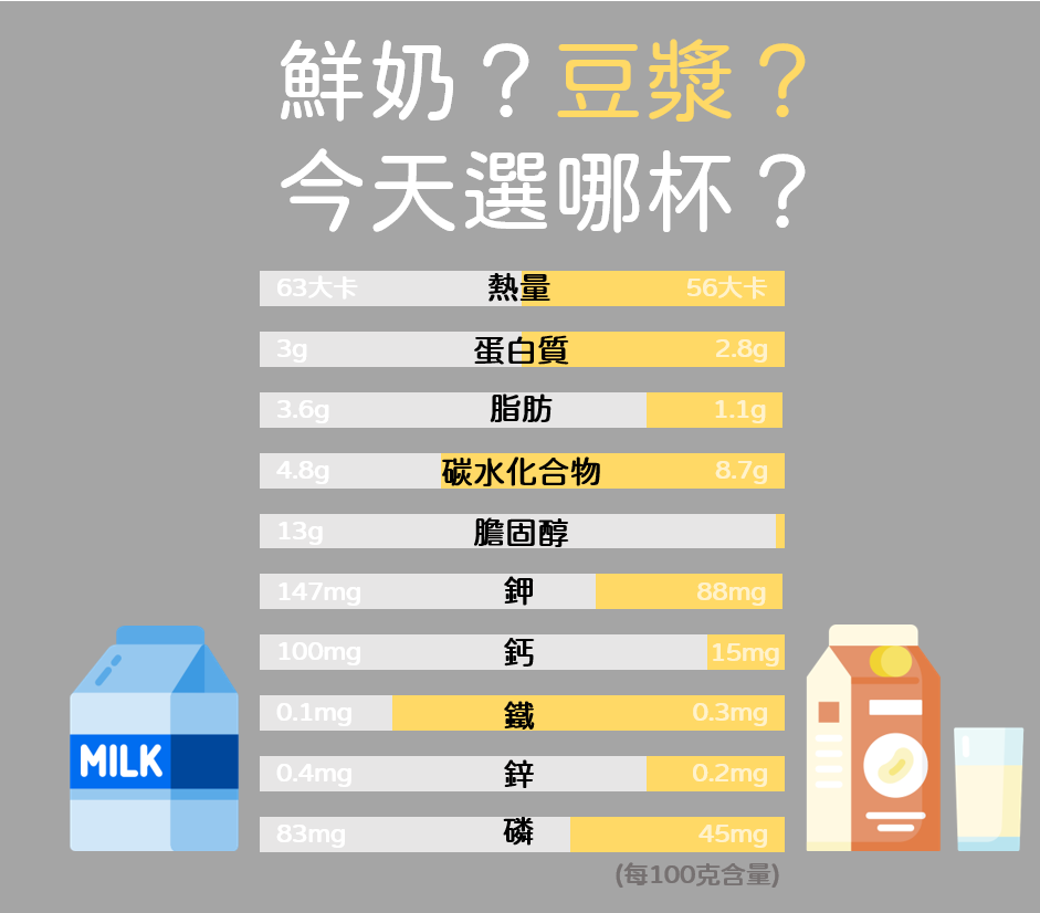 豆漿,牛奶,成長發育,鈣質,長高,喝豆漿還是牛奶好