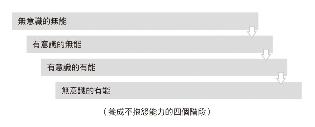 教養,成長,成事,成就,行動蛻變課,帥健翔,財經傳訊出版社,無知,認知,學習,無意識的無能,有意識的無能,有意識的有能,無意識的有能