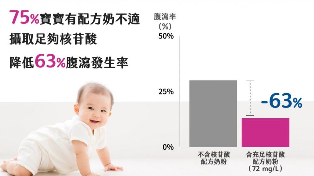 核苷酸,新手媽媽,嬰兒消化系統,嬰兒腸胃發展,益生箘