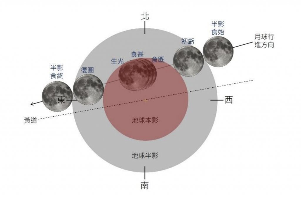 月亮,賞月,月蝕,紅色月亮