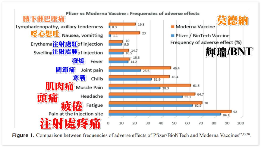 莫德納疫苗,輝瑞疫苗,副作用,血栓,休克