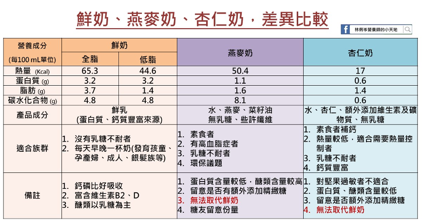 植物奶,牛奶,燕麥奶,杏仁奶